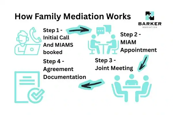 Graphic to show How family mediation works Hampshire