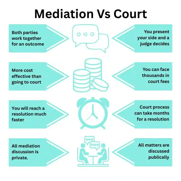 Why Try Family Mediation Hampshire - graphic of mediation vs court.